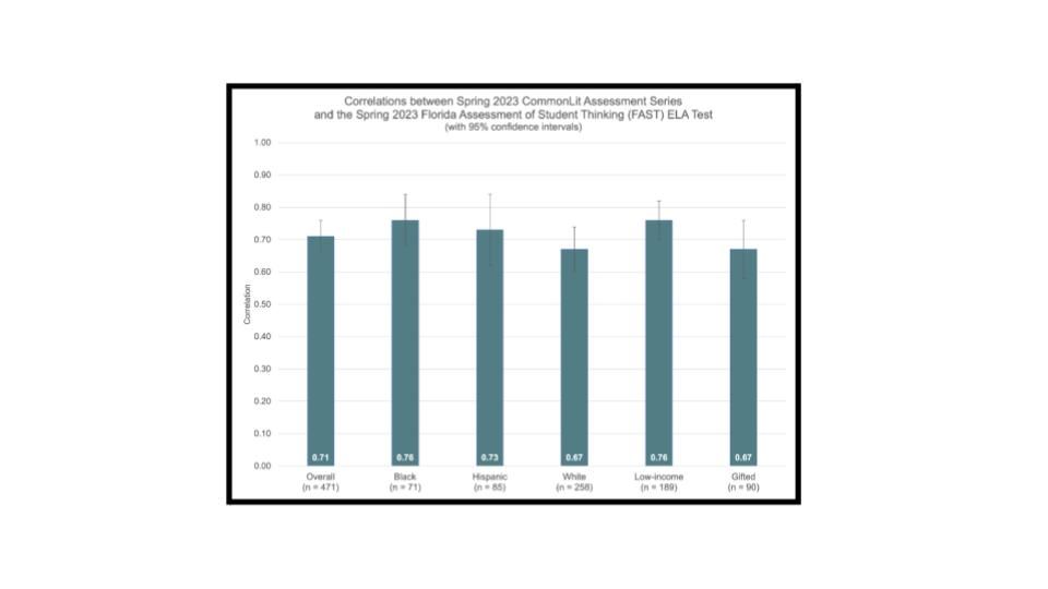 Graph with data for Florida students end-of-year assessment and Assessment Series correlation