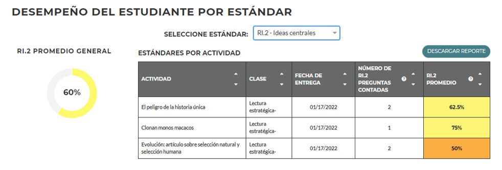 Una tabla de datos que muestra el desempeño de los estudiantes para cada estándar cuando se ha evaluado en una tarea.