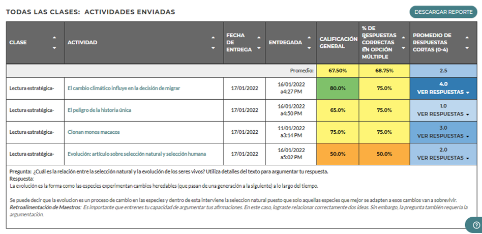 Una tabla de datos que muestra el desempeño general de los estudiantes para cada una de sus tareas.