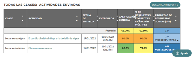 La tabla “Actividades enviadas” que muestra los puntajes obtenidos por el estudiante.