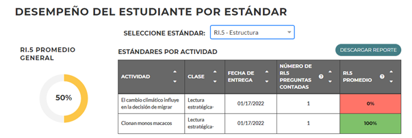 Datos sobre el desempeño del estudiante por estándar.