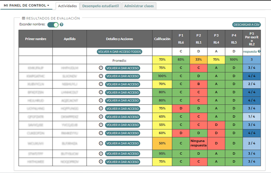 Un tablero de datos del maestro, que muestra las puntuaciones de los estudiantes en preguntas de opción múltiple y de respuesta corta.