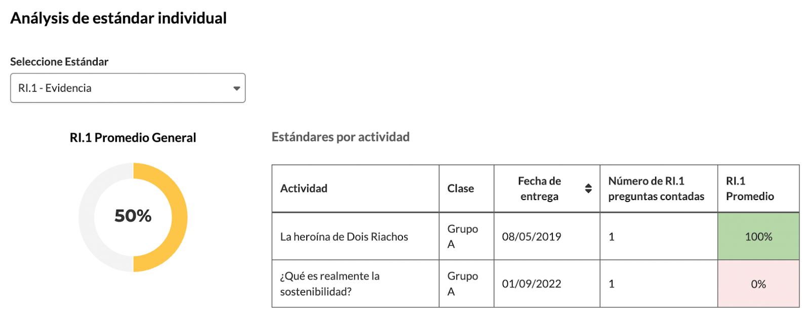 Captura de pantalla que muestra el análisis de cada estándar individual.