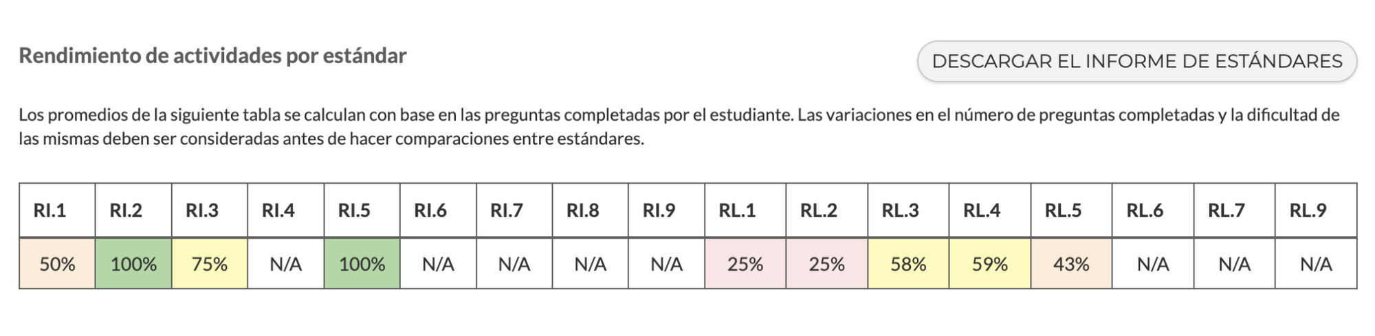 Captura de pantalla que muestra la tabla de rendimiento por estándar