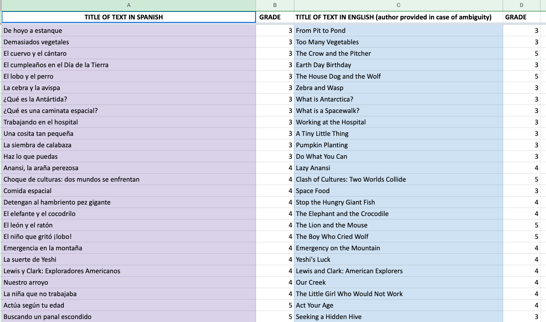 List of CommonLit texts in Spanish and English