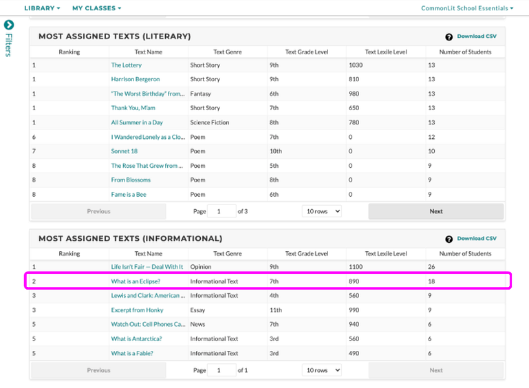 An overview of the administrator data dashboard, where you can see the literary and informational texts teachers assign the most.