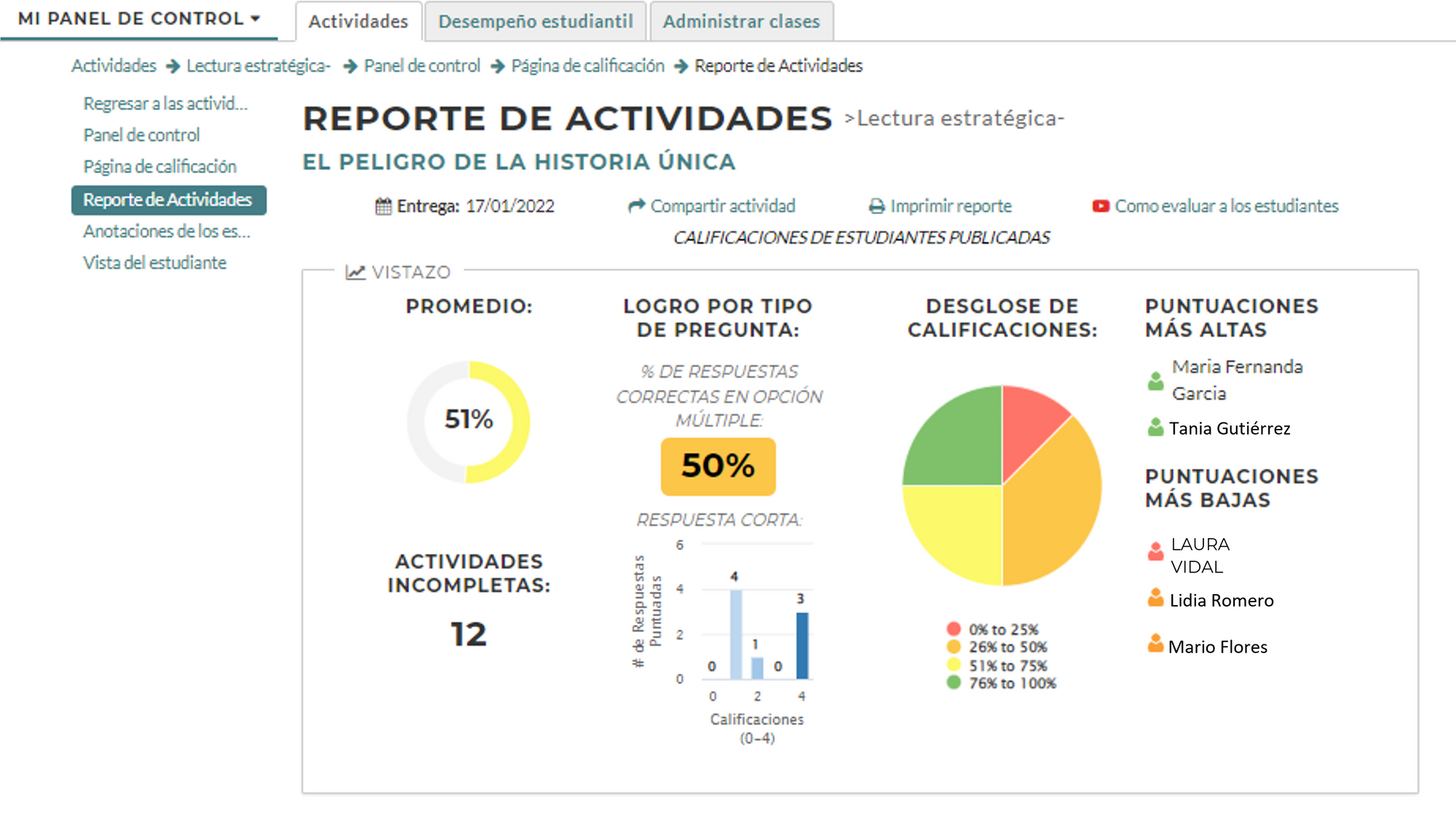 Imagen con las gráficas del Reporte de actividades de una clase en CommonLit. Se observan los porcentajes obtenidos en la clase por tipo de pregunta, el promedio y los estudiantes con puntuaciones más altas y más bajas.