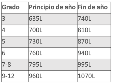 Tabla de medidas Lexile por grado