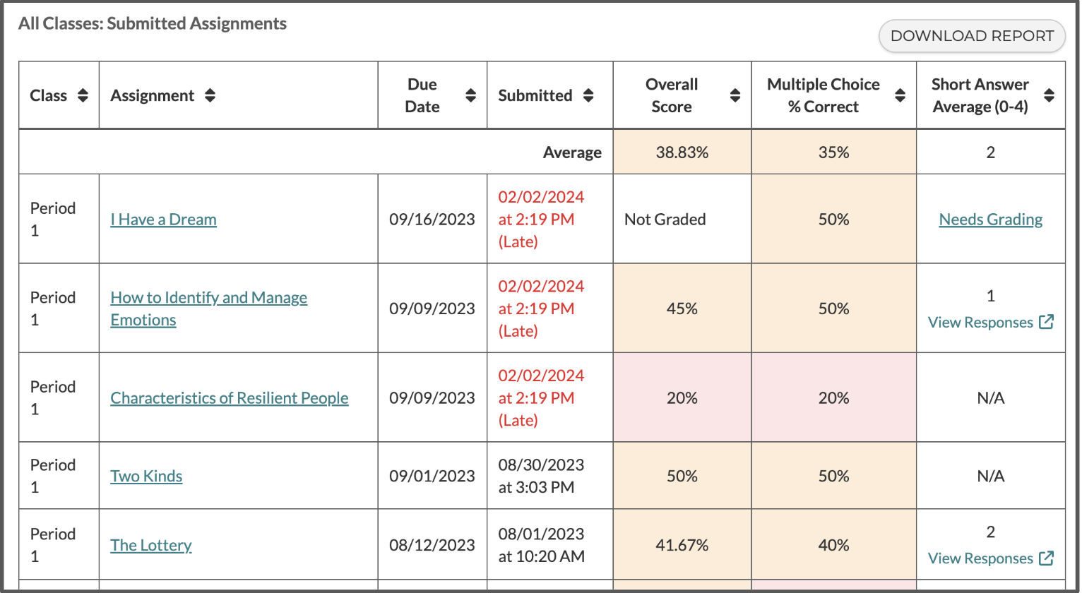 Chart with student's assignment data and scores