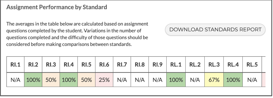 Student's score broken down by individual ELA standards