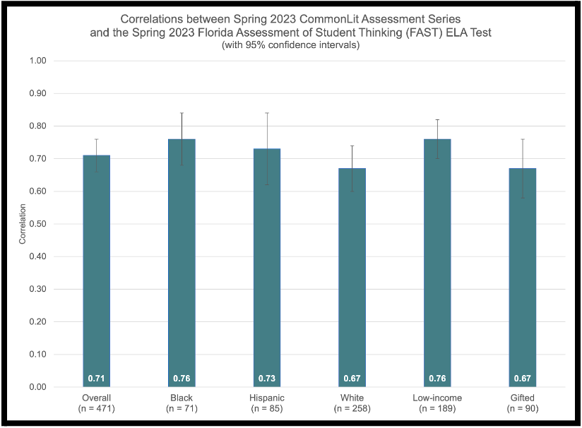 Bar graph showing test performance of various groups on FL end-of-year tests