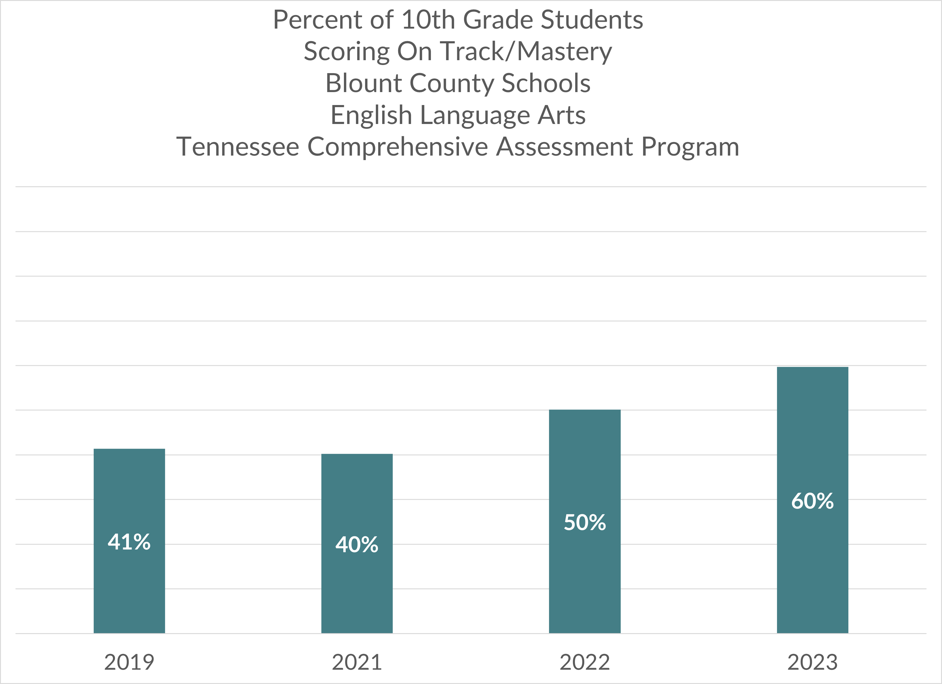 Graph showing increasing in percent of 10th grade students scoring on track/mastery in Blount County Schools.